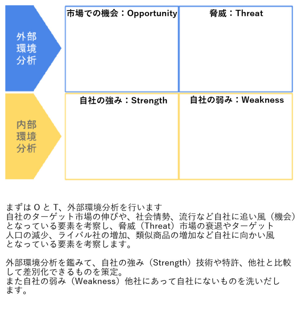 マーケティングにおける基礎の考え方！SWOT分析ってなぁに？アイキャッチ画像