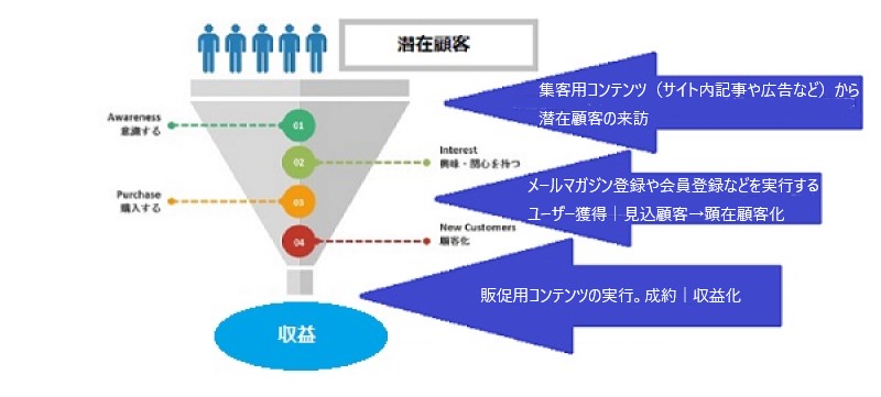 マーケティングファネル｜実践編！実際に運営に取り込んだ時のイメージとはアイキャッチ画像