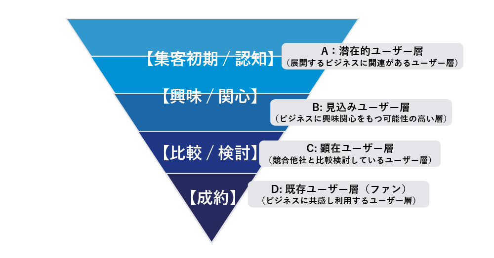 マーケティングとは。例えるならそう、「じょうご」かな！｜基本の知識"マーケティング・ファネル"について！アイキャッチ画像